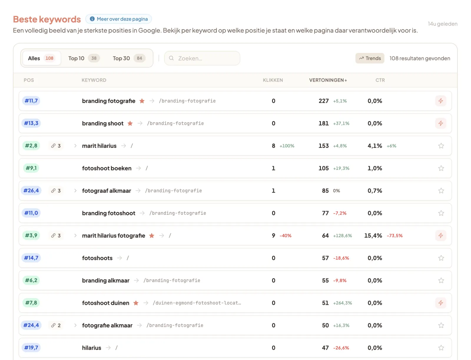 De pagina Beste keywords met per zoekwoord de positie, klikken, vertoningen en CTR
